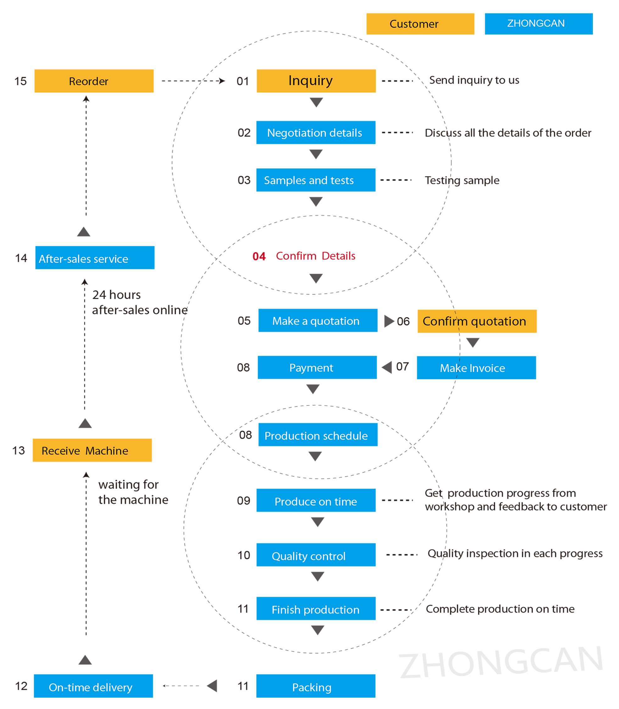 Customer Case Study Group