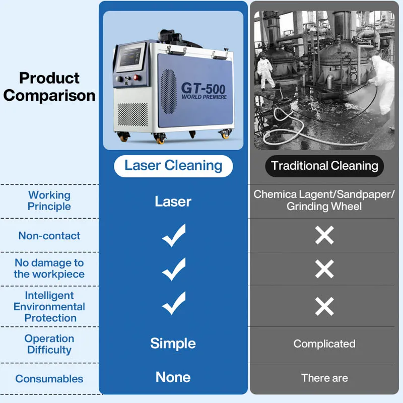 Portable Pulse Fiber Laser Cleaning Machine Gt-500 CE Certified Air Cooling 500W for Metal Stainless Rust & Paint Removal Surface Treatment & Oil Removal
