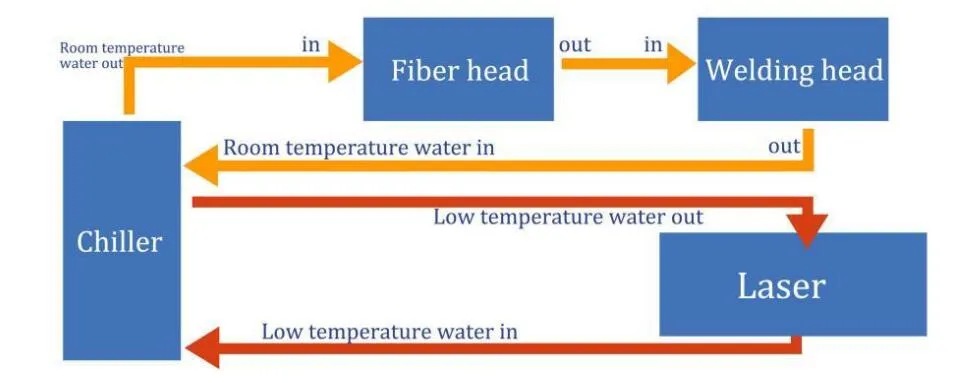 Gas/Water Way Interfaces