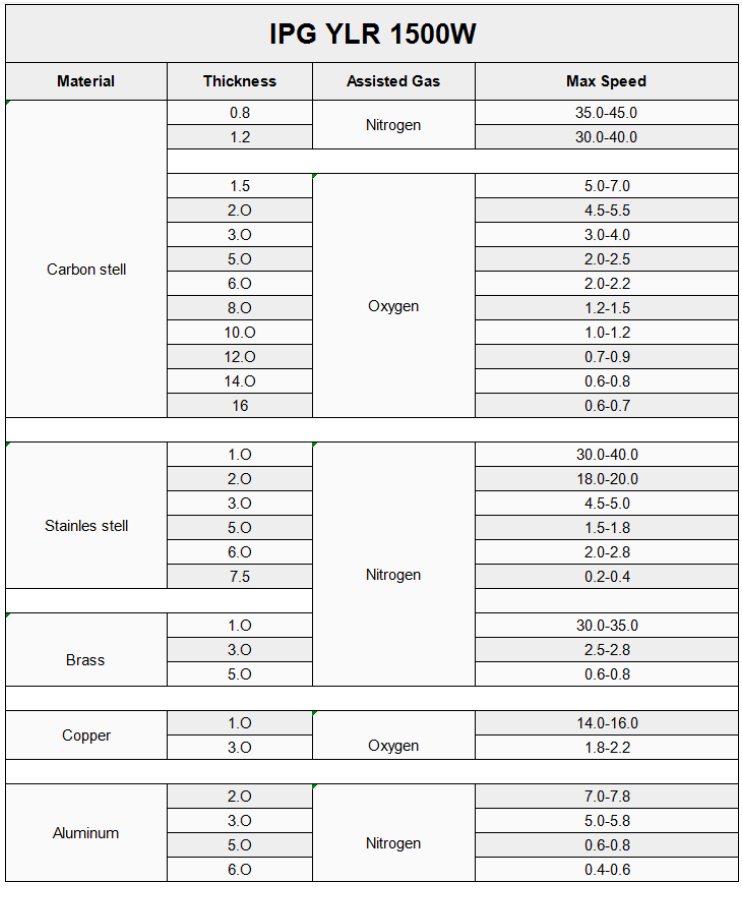 Operational Parameter List