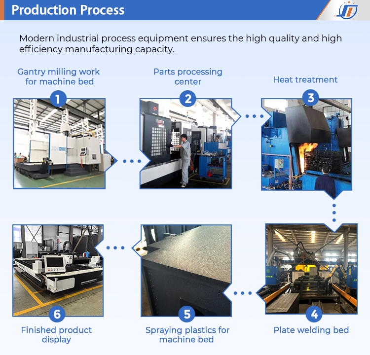 Production Process