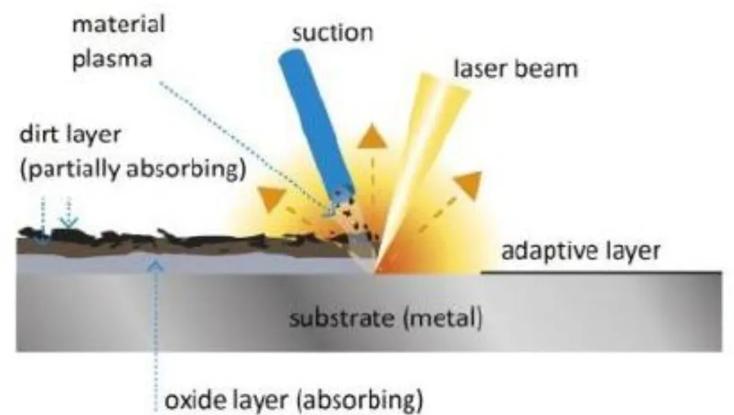Precise Remote Control Laser Cleaning