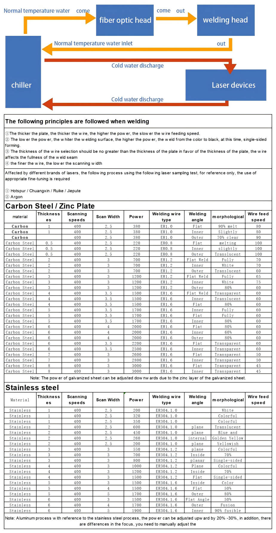 Specification Visual