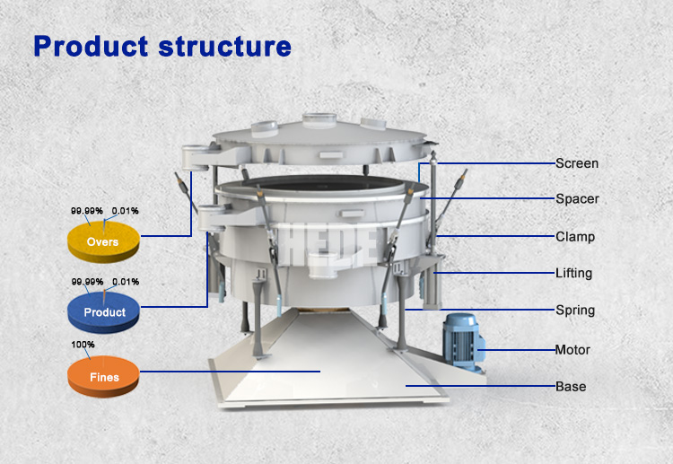 Vibrating Sieve Working Principle