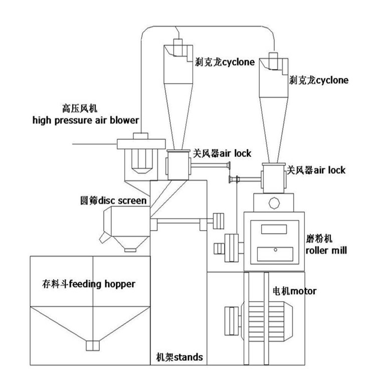 Flour Mill Structure