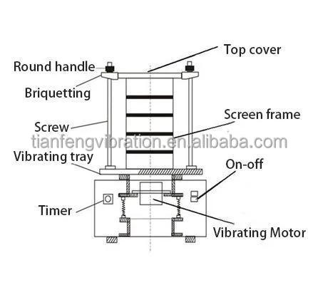 Standard test screen details