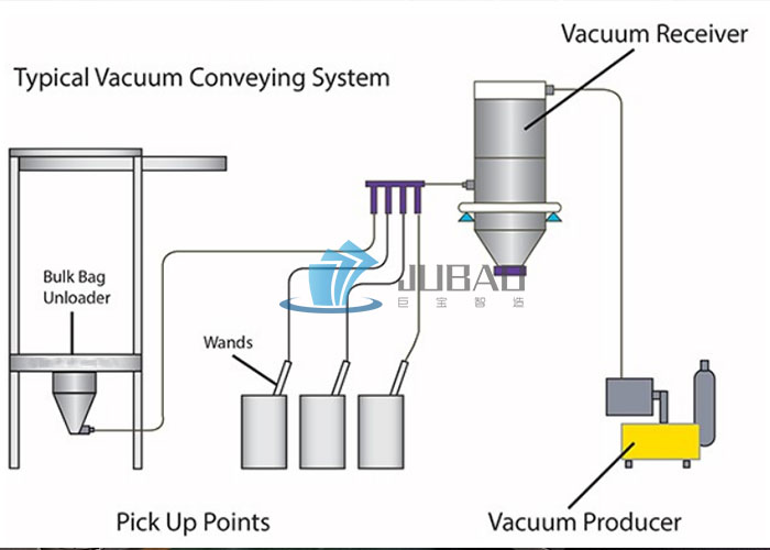 Vacuum Conveying Application