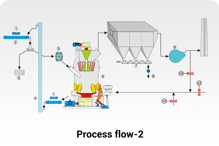Process Flow Chart 2