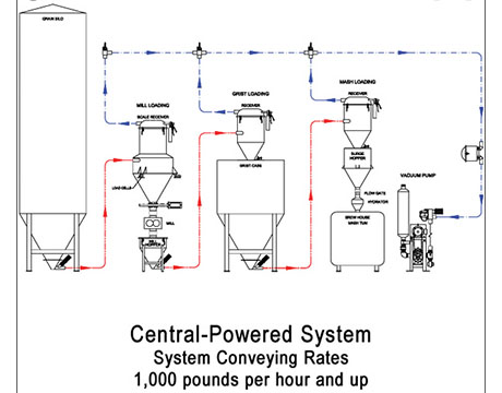 Pneumatic Conveying System Vacuum Conveyor Automatic Feeding Transport System Screw Conveyor for Powder