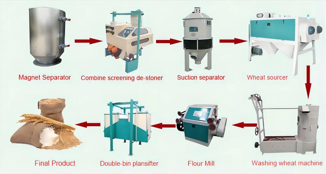Advanced Flour Milling Machine Processing Equipment