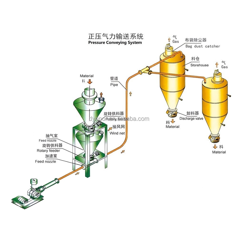 Pneumatic Conveying System for Bulk Powder Transportation