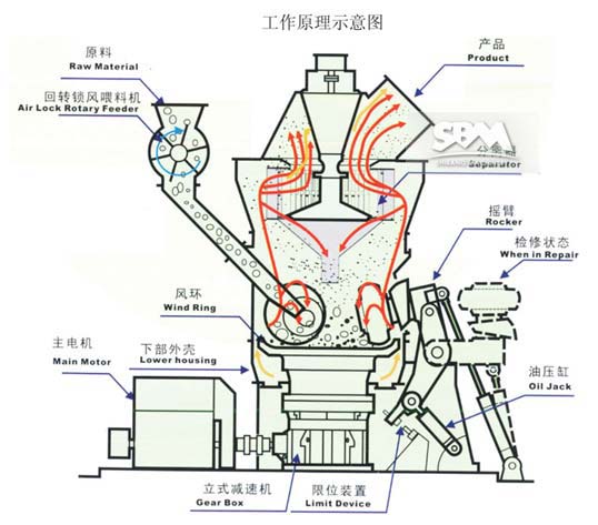 Vertical mill production site