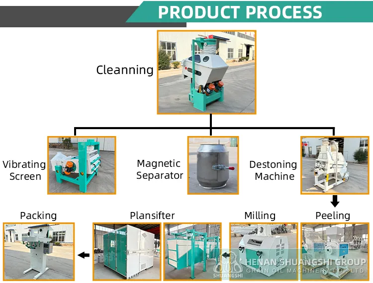 Maize Milling Machine Parameters
