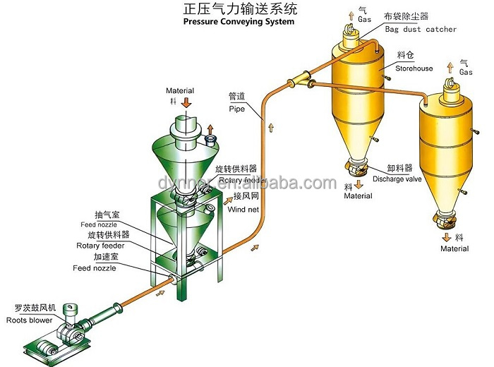 Pneumatic Conveying System Type B