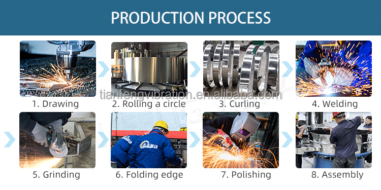Processing Procedure diagram