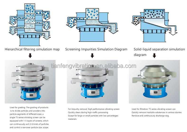 Vibrating Screen Structure Details