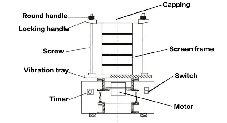 Vibrating Sieve Shaker Details