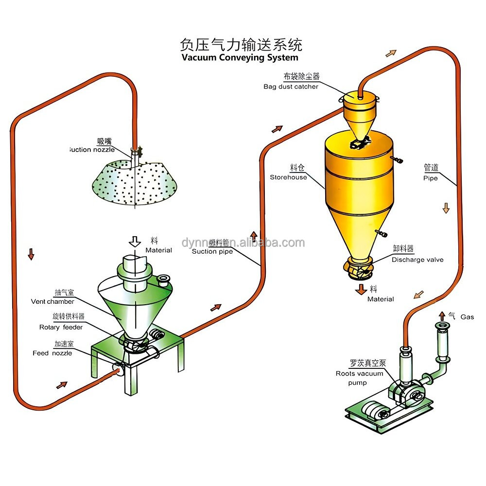 Pneumatic Conveying System for Bulk Powder Transportation