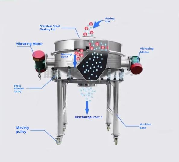 Direct Discharge Sifter Overview