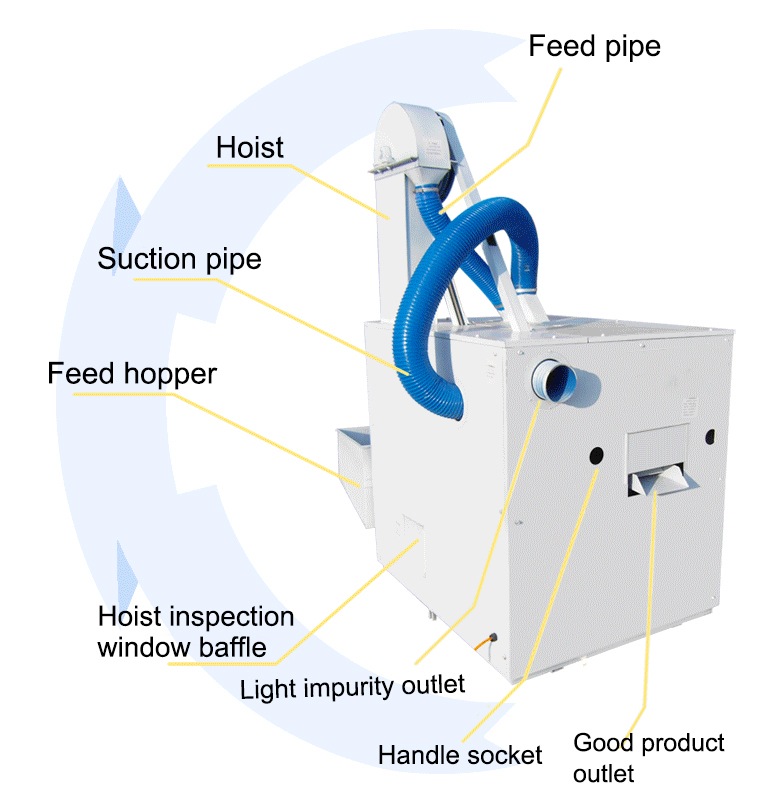 Machine components view