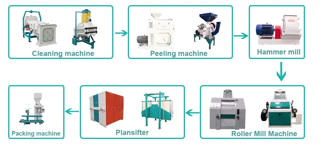 Maize Corn Milling Flow Diagram