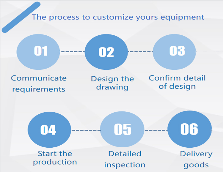 Ordering Flowchart
