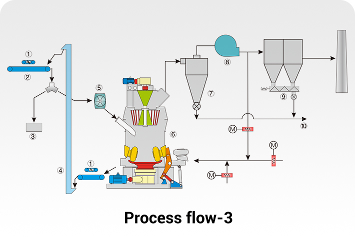 Process Flow Chart 3