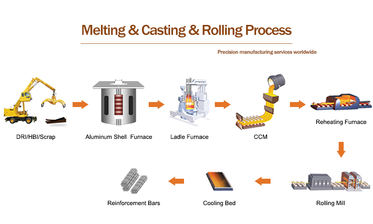 Diameter 6-32Mm Tmt Bar Rebar Production Line Rolling Mills Machine Two or Three Rolling Mill