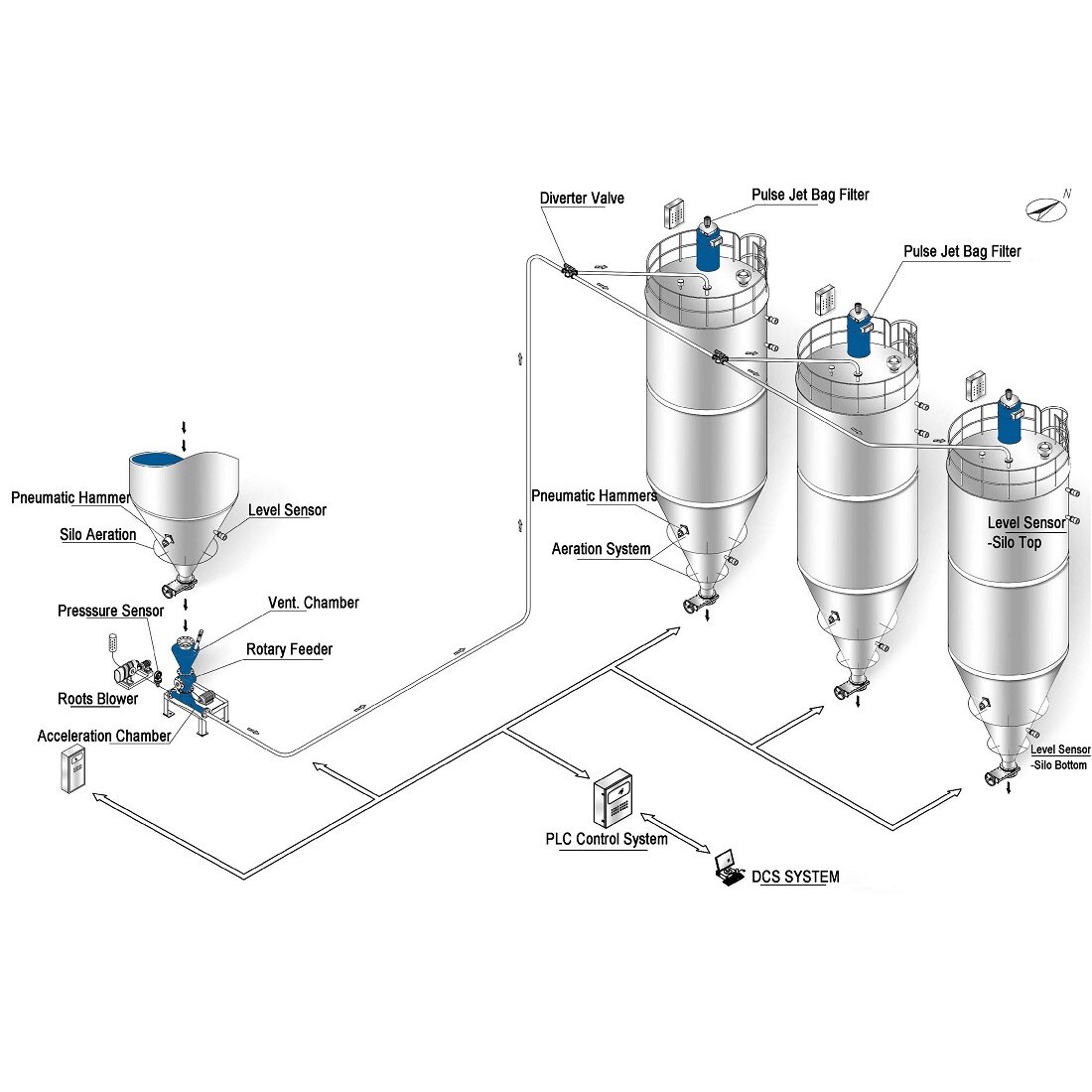 Pneumatic Conveying System for Bulk Powder Transportation