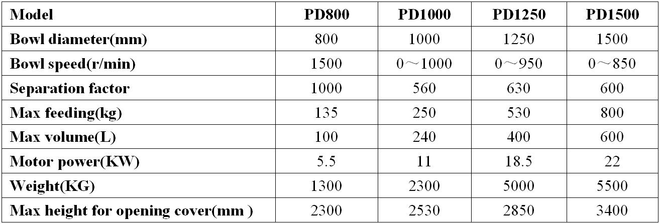 Parameters Table