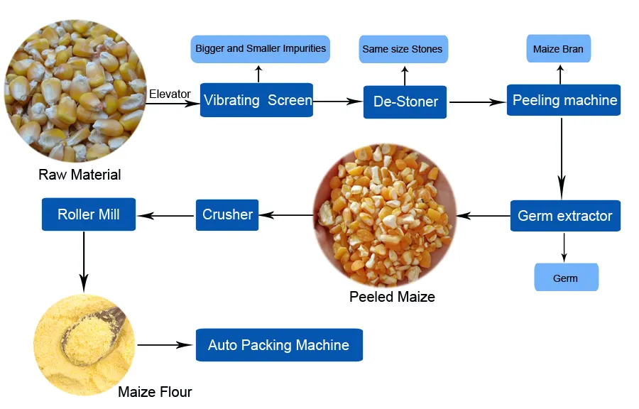 Factory 30 50 80 100 200 300 Tons Per Day Tpd Maize Corn Meal Semolina Grits Flour Grinder Gringding Making Peeling Mill Milling Machine Price Kenya Zimbabwe