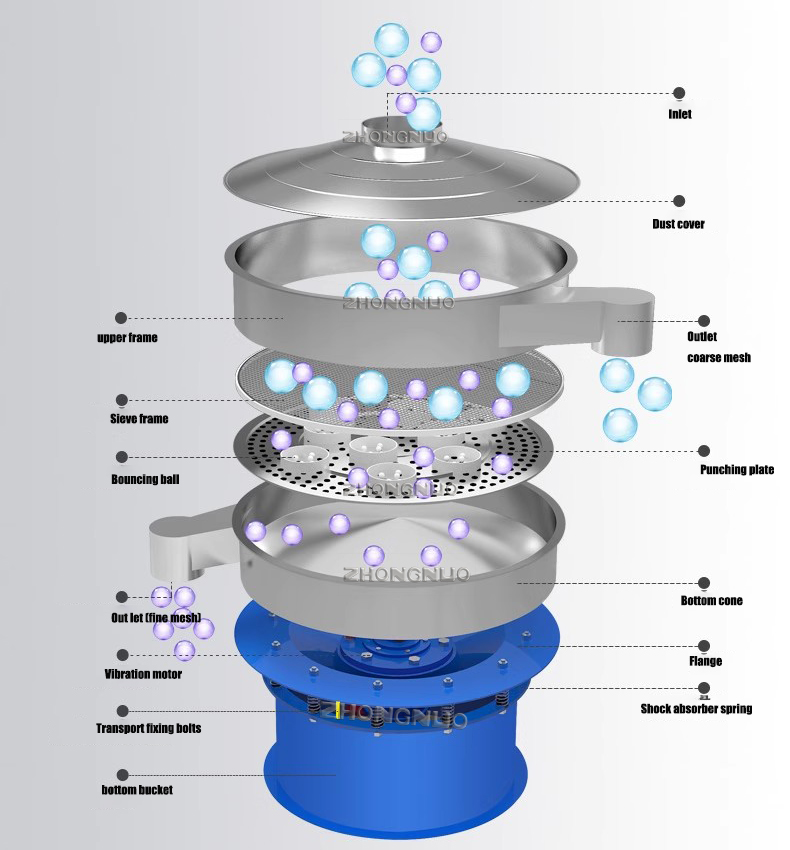 Vibrating Screen Structure Details