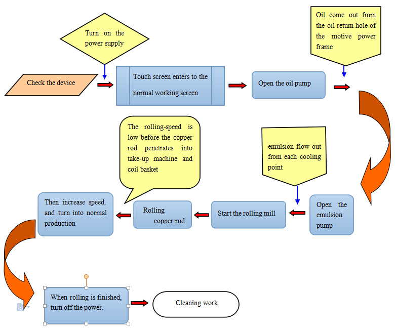 Technical Process Flow Diagram