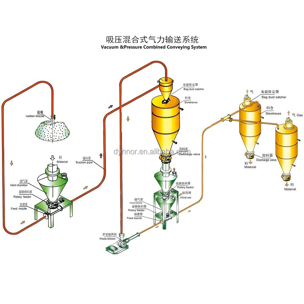 Pneumatic Conveying System for Bulk Powder Transportation