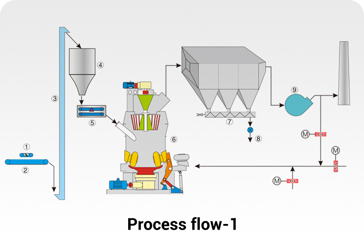 Process Flow Chart 1