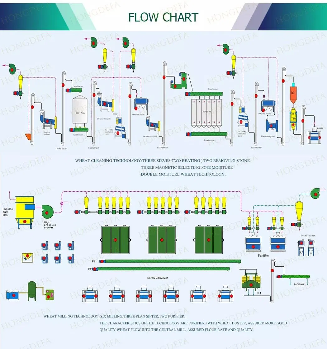 Flow sheet of 100T wheat flour mill machine