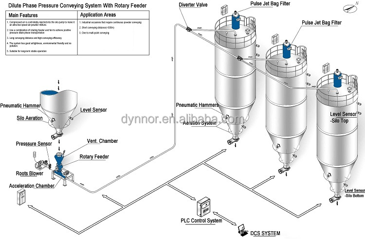 Pneumatic Conveying System for Bulk Powder Transportation