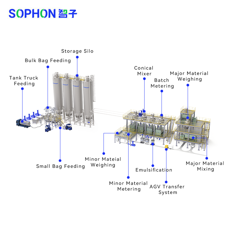 SOPHON Customized Pneumatic Conveying Line Sealed Pipeline Conveying System Energy Saving Conveyor for New Energy Powder Granule