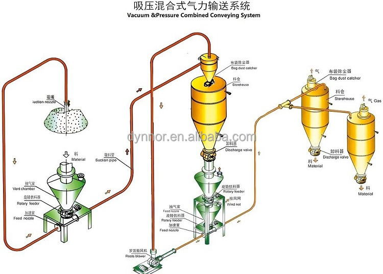 Pneumatic Conveying System Type A