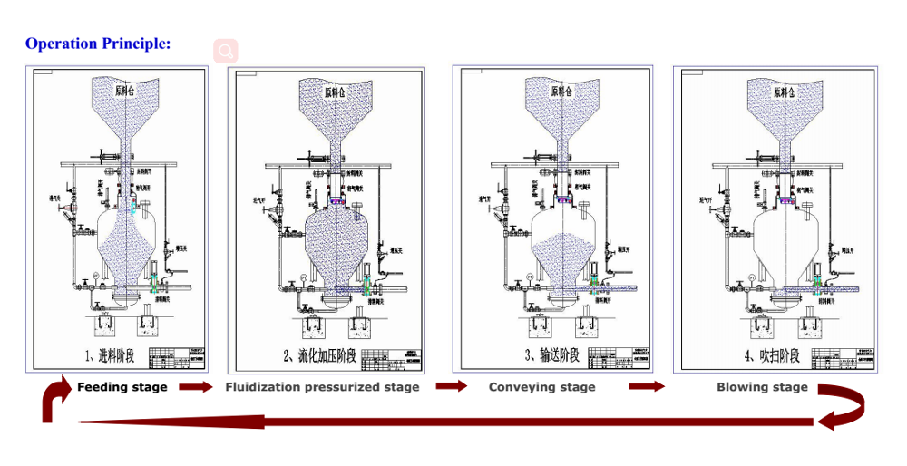 Dense Phase Pneumatic Conveying System Diagram