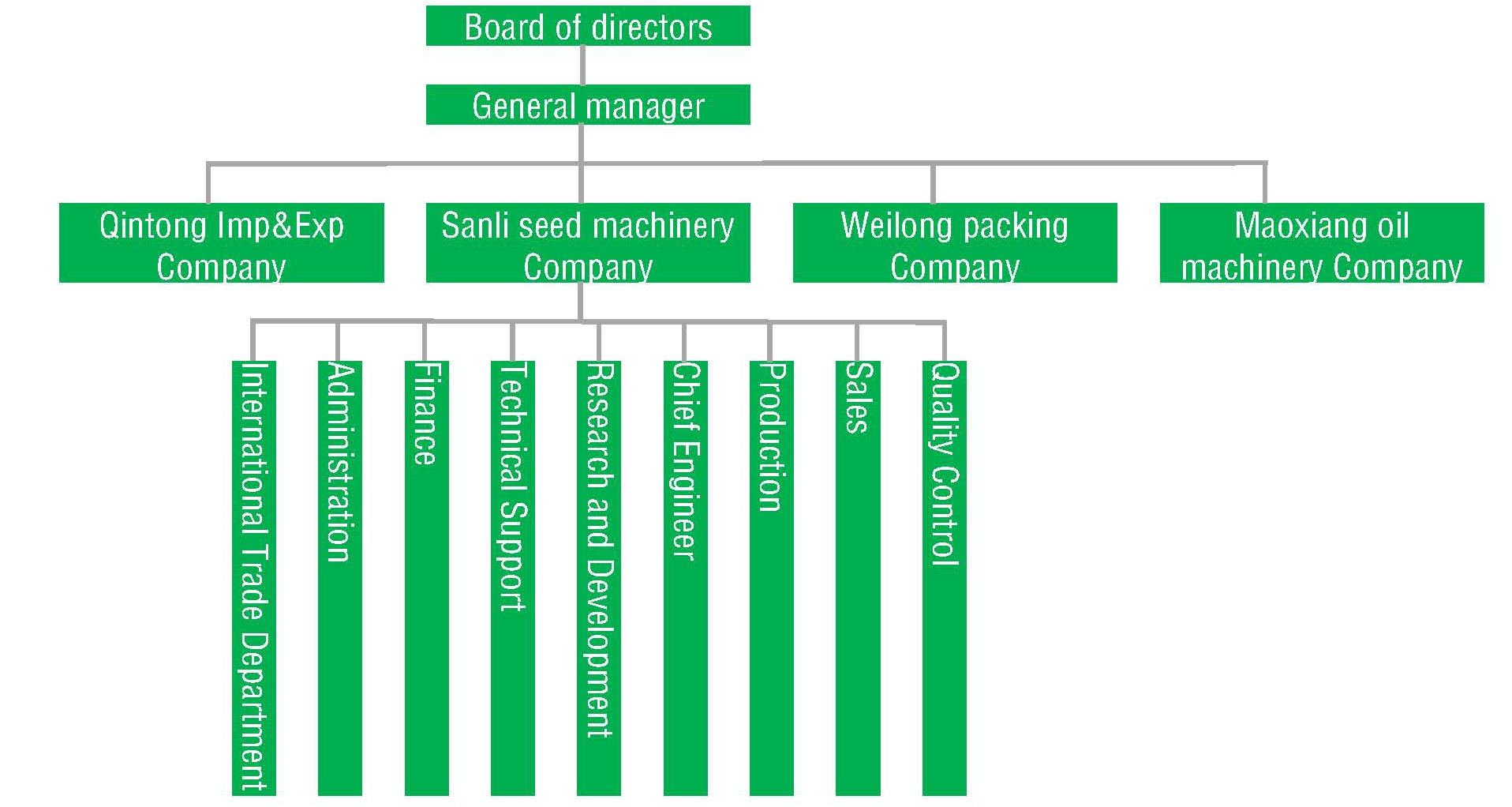 Organization Chart