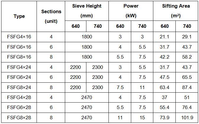 FSFG Wheat Corn Rice Flour Sifter Machine, Eight-compartment Flour square Plansifter, Flour Sieve Flour Sifting Machine