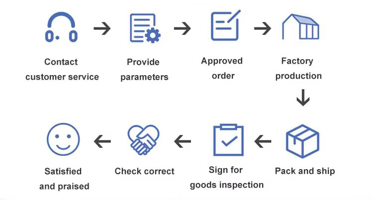 Order Process Step-by-Step