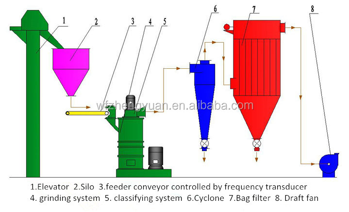 High Performance Vertical Roller Mill