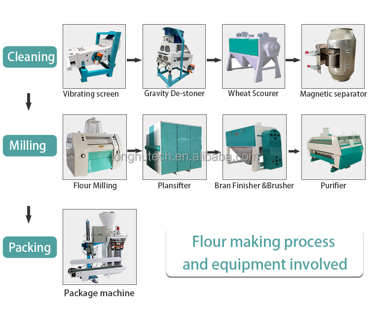 Flour Mill Installation