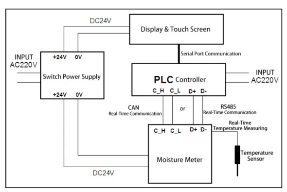 Online Moisture Meter Operating Diagram