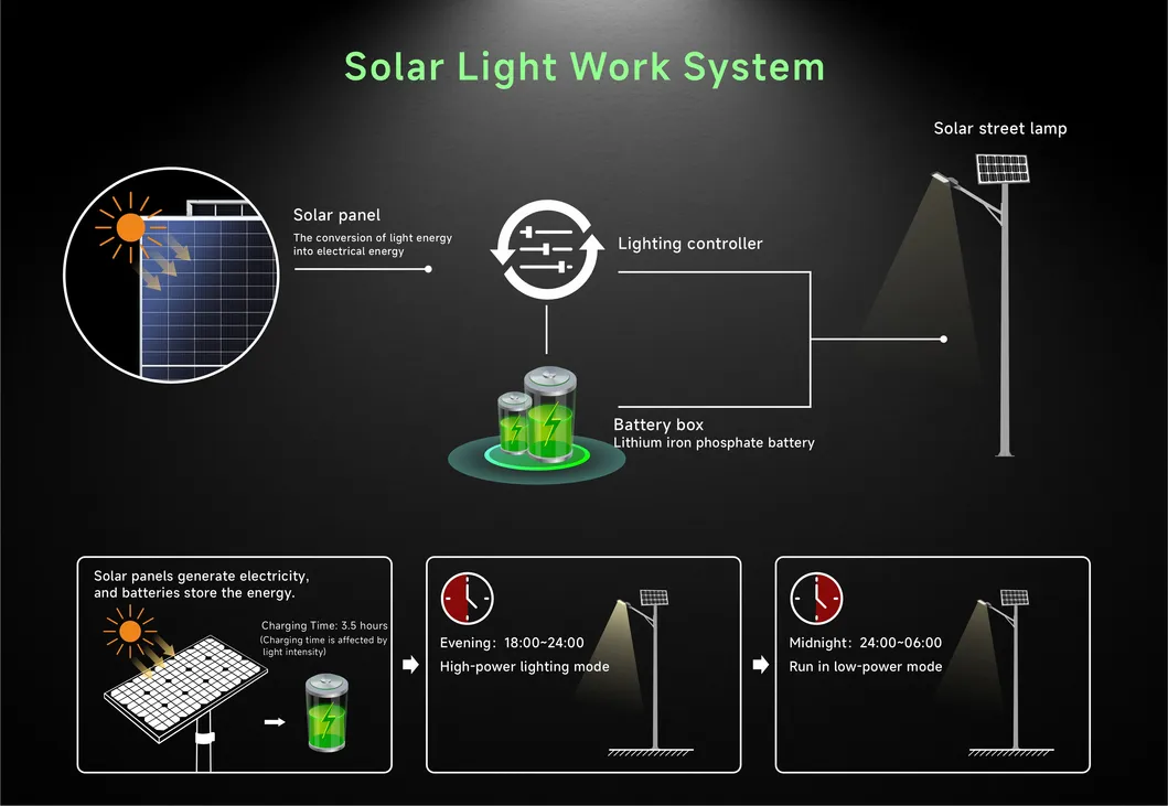 اتجاه جديد ضوء الشارع الشمسي LED مزدوج الذراع IP65 مقاوم للماء مع لوحة شمسية من السيليكون أحادي البلورة 50W لتوليد 150W الطاقة لعمود مصباح الطريق والحديقة والعشب