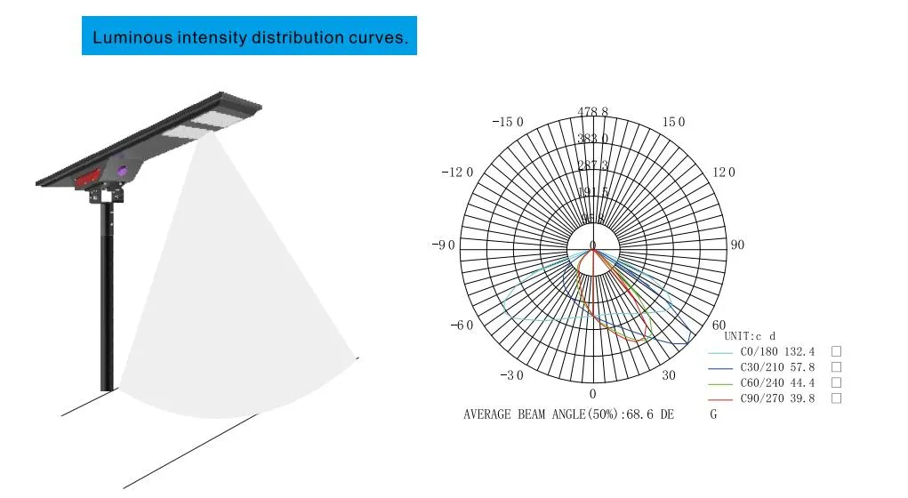 توزيعات الضوء