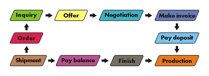 How to make order workflow