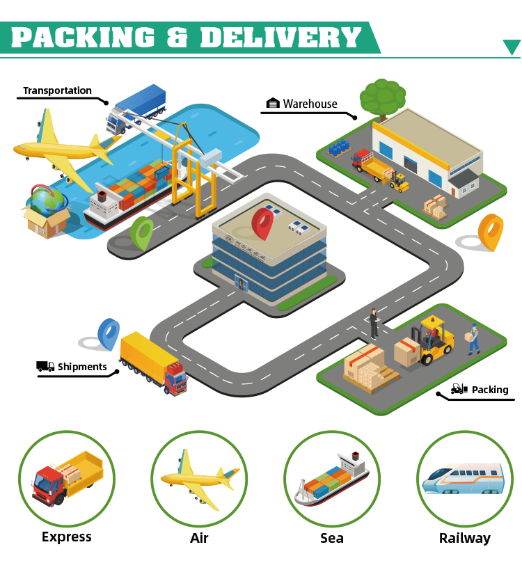 Packing and Delivery Flow
